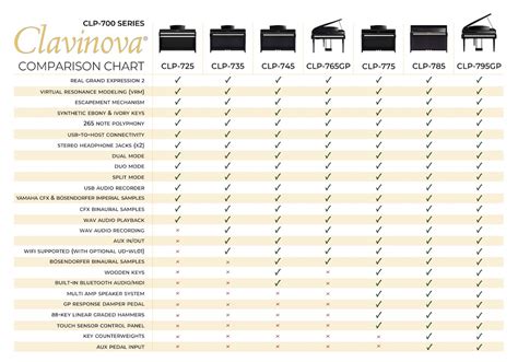 CLAVINOVA MODELS COMPARISON TABLE .